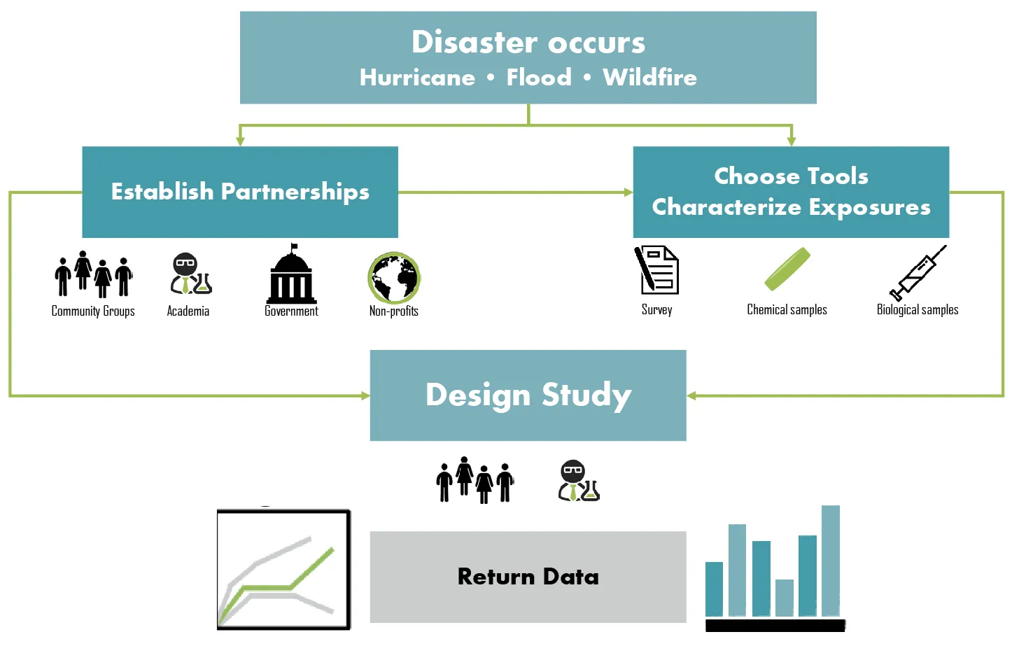 Disaster IRB flowchart