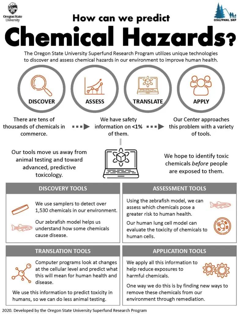 Predicting chemical hazards infograph